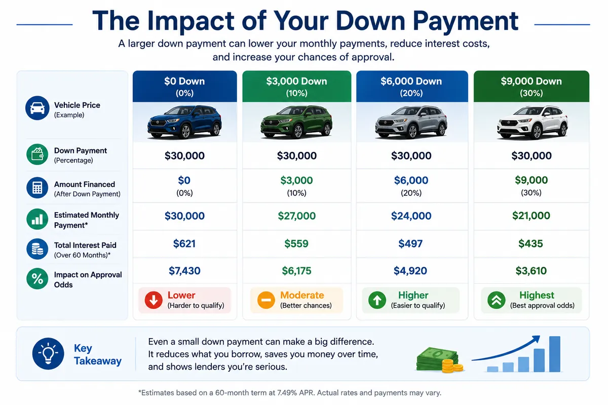Infographic showing how different down payment amounts can affect the amount financed and total borrowing cost.
