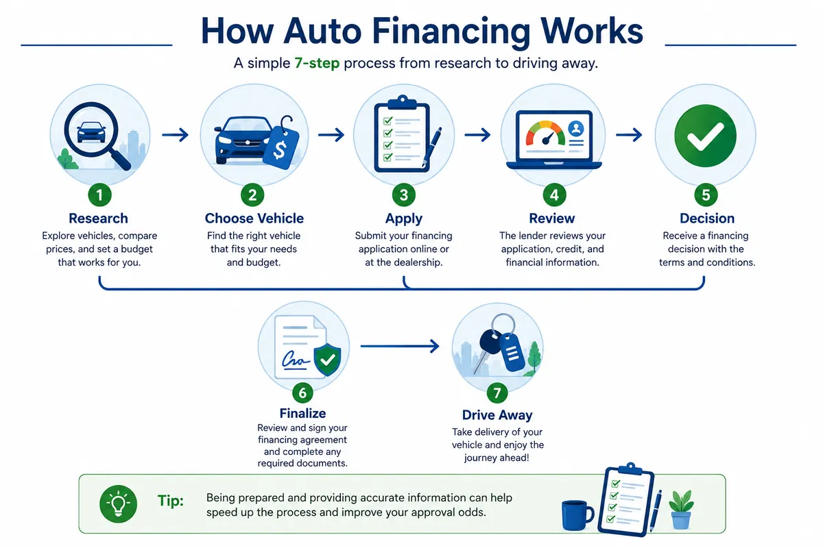 Infographic showing the auto financing process from vehicle research to driving away.