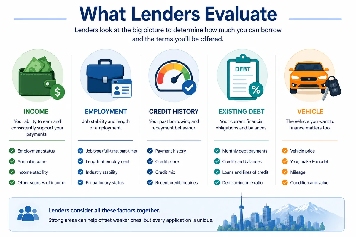 Infographic showing factors lenders may evaluate, including income, employment, credit history, existing debt, and vehicle details.