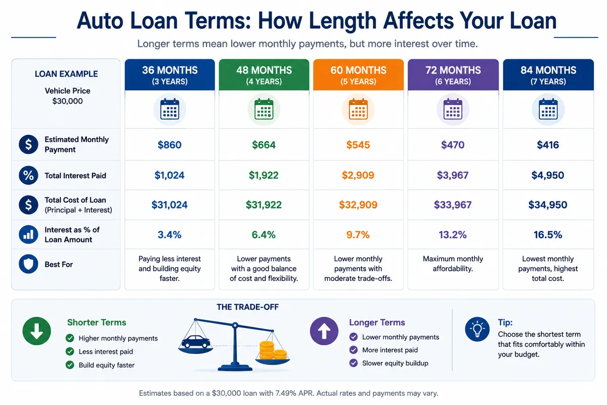 Infographic comparing common auto loan terms and how term length can affect monthly payments and total borrowing cost.